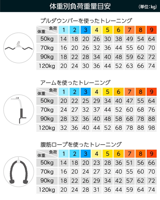 体重別負荷重量目安1