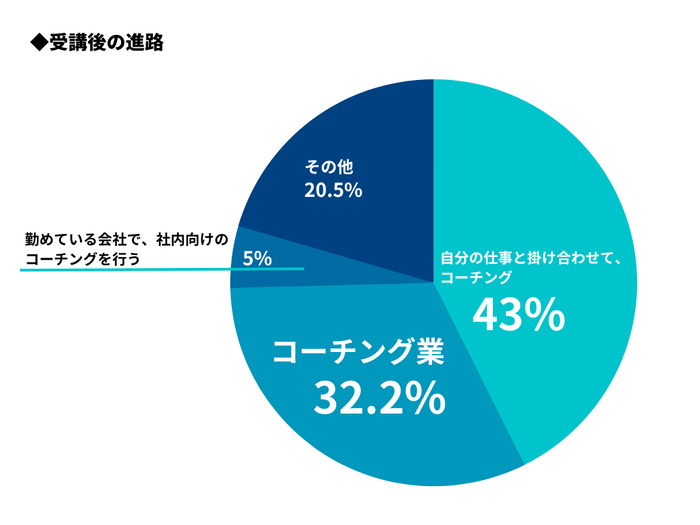 受講後の進路