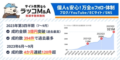 【ラッコM&A】2023年7-9月期実績：成約金額3億円突破。成約数は394件で過去最高を記録