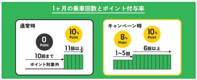 ポイント付与率イメージ