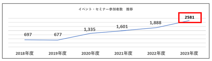 これまでの実績(イベントセミナーの利用者)