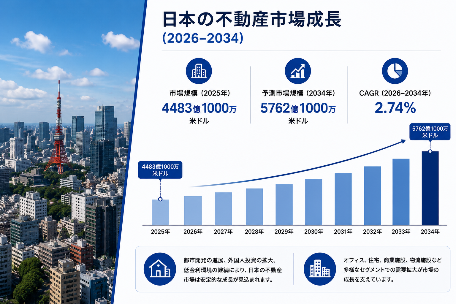 日本の不動産市場規模、2034年までに5,762億1,000万米ドルに到達へ（CAGR 2.74%で成長）