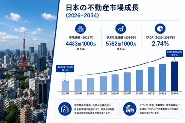 日本の不動産市場規模、2034年までに5,762億1,000万米ドルに到達へ（CAGR 2.74%で成長）
