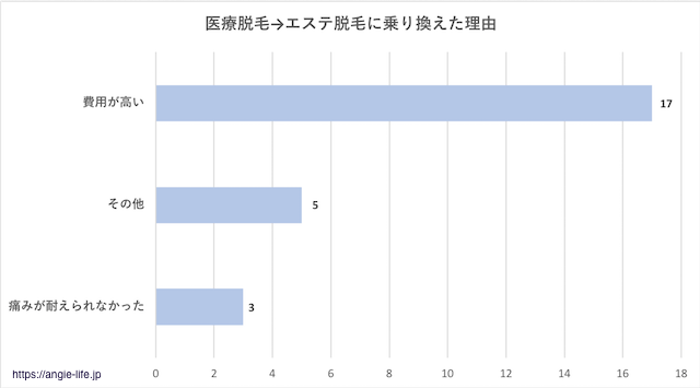 エステ脱毛に乗り換えた理由