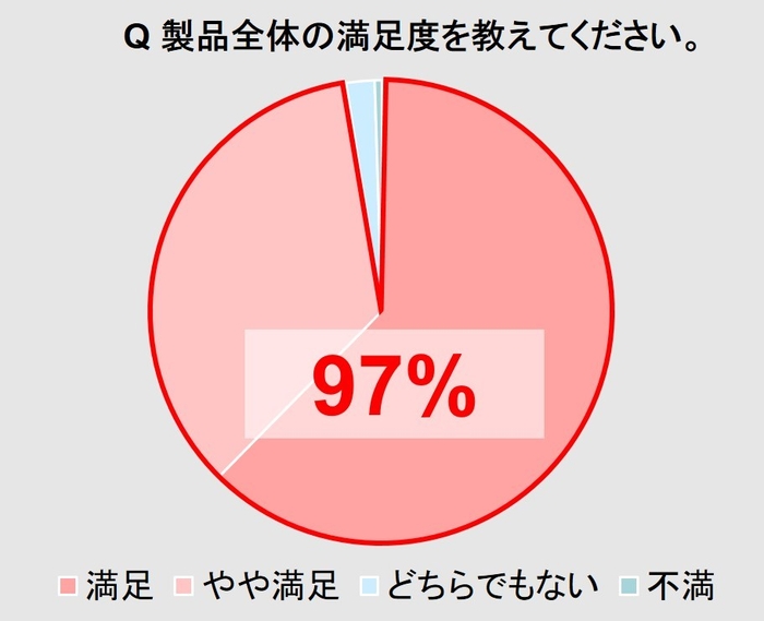 お客様満足度97%