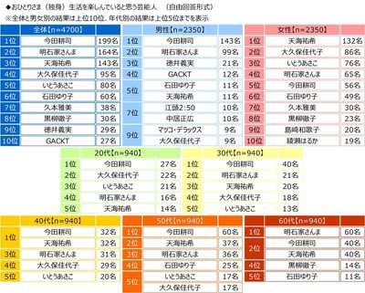 おひとりさま（独身）生活を楽しんでいると思う芸能人（男女／年代）