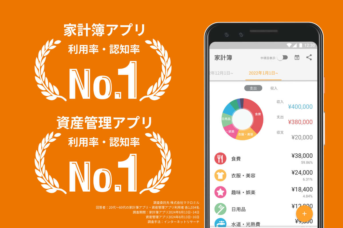『マネーフォワード ME』、家計簿アプリおよび資産管理アプリとして、利用率・認知率・利用経験率No.1に