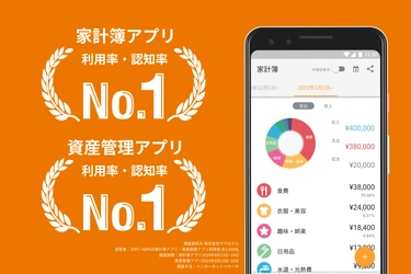 『マネーフォワード ME』、家計簿アプリおよび資産管理アプリとして、利用率・認知率・利用経験率No.1に