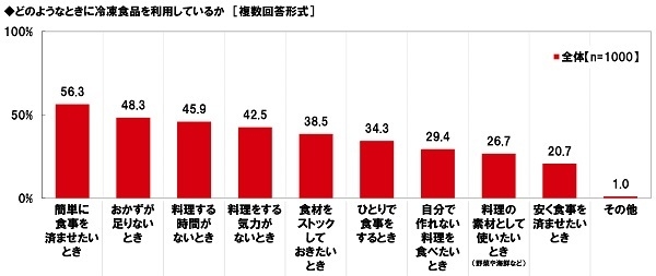 どのようなときに冷凍食品を利用しているか