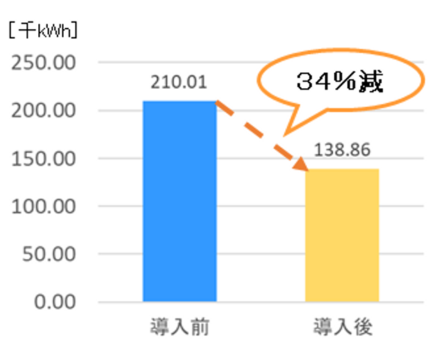 空調機のエネルギー使用量の比較