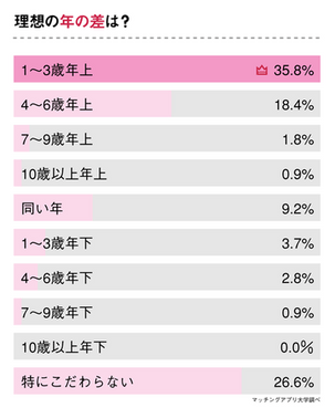 40代独身女性の恋愛 理想通りの彼氏と付き合えた 40代で彼氏できた女性65人にアンケート調査 Newscast