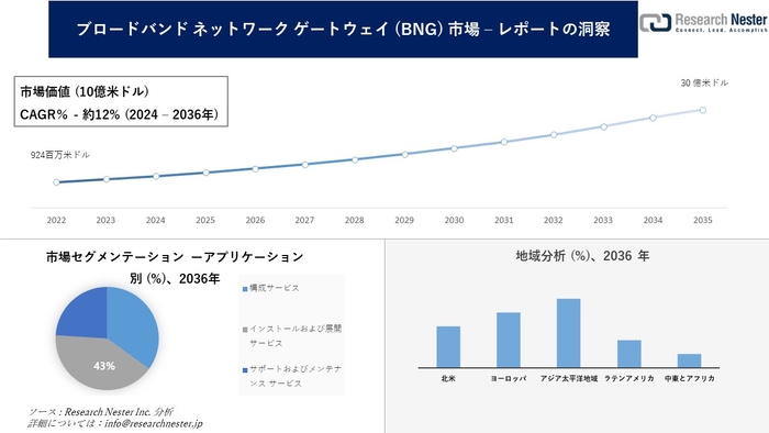 ブロードバンド ネットワーク ゲートウェイ (BNG) 市場