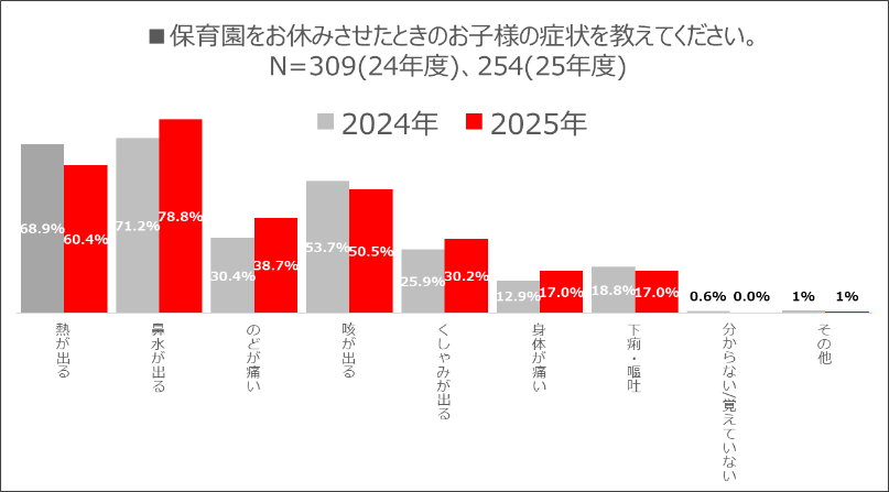 パパ・ママの常識保育園の洗礼！昨年と比べて認知度UP！