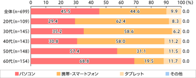 【図2】レシピサイトを見ているときの利用ツール(単一回答・n=699)