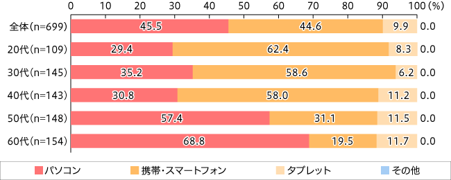 【図2】レシピサイトを見ているときの利用ツール（単一回答・n=699）