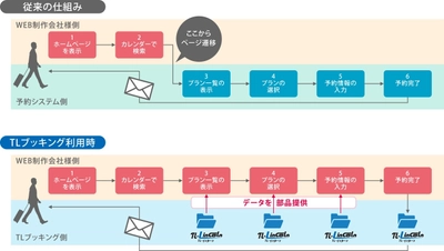 宿泊施設向け予約システムを構築できるインターフェイス 　「TLブッキング」の提供を開始