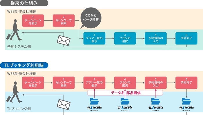 TLブッキング概要図