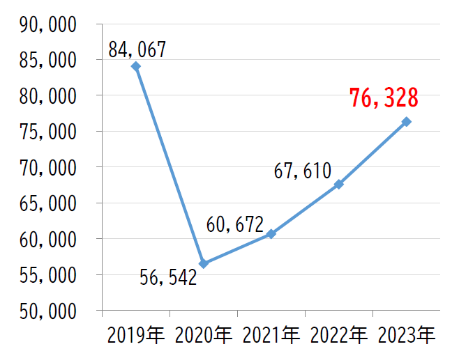 忘れ物件数の推移