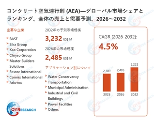 コンクリート空気連行剤 (AEA)の世界市場規模：最新トレンド、成長要因、今後動向2026-2032