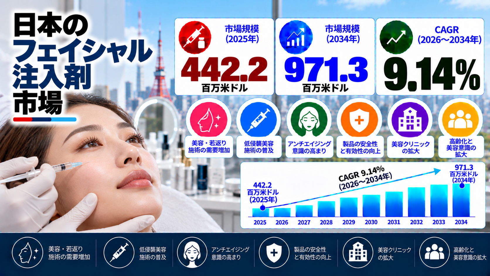 日本のフェイシャルフィラー市場規模は2034年までに9億7,130万米ドルに達し、2026年から2034年にかけて9.14%の年平均成長率(CAGR)を記録する見通し。