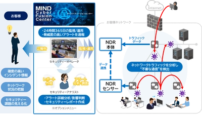 社内ネットワークを見える化し、既知・未知を問わず脅威を検知 　「MINDマネージドNDRサービス」を7月3日(月)に発売