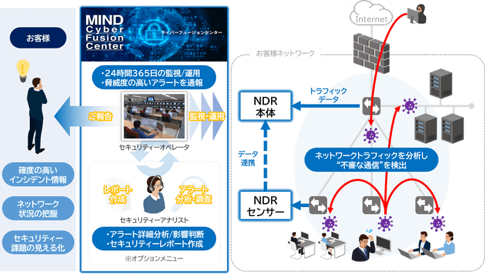 マネージドNDRサービス