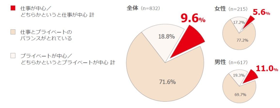 仕事が中心 の生活を理想とする人は1割未満 働き方 から 生き方 へシフト Newscast