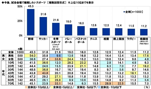 今後、試合会場で観戦したいスポーツ