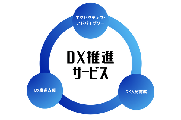 DX推進サービス サービス図
