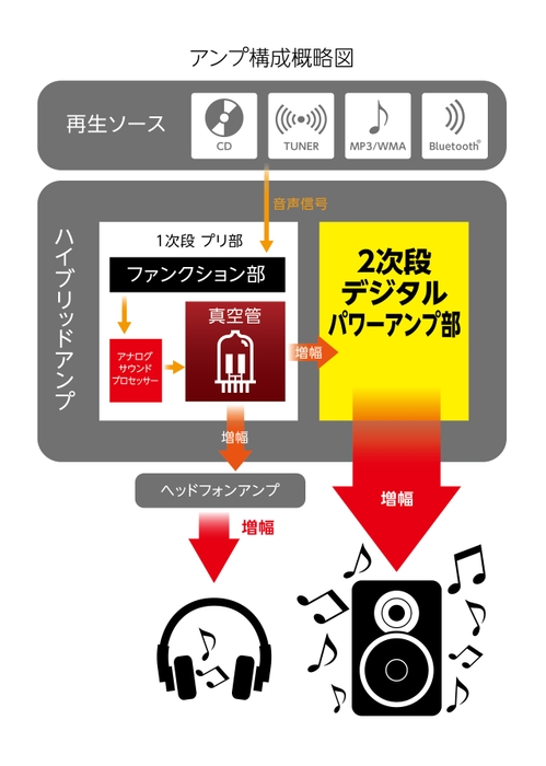 真空管ハイブリッドアンプ 構成概要