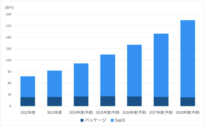 グラフはITR「ITR Market View：予算・経費・サブスクリプション管理市場2025」予算管理市場規模推移および予測：提供形態別（2022～2028年度予測）を元にDIGGLEが作成