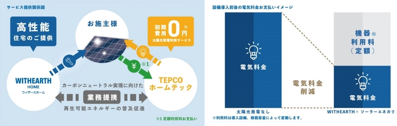 太陽光定額利用サービス開始、 初期費用0円で太陽光発電のある暮らしを実現　 WITHEARTH×ソーラーエネカリ　 9月1日より販売開始