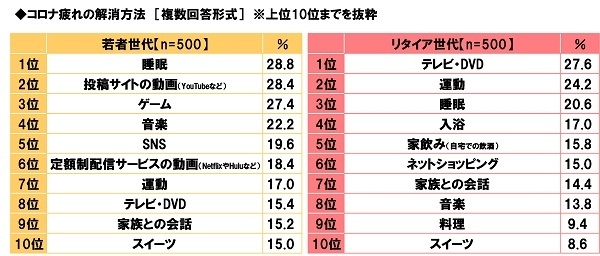 コロナ疲れの解消方法