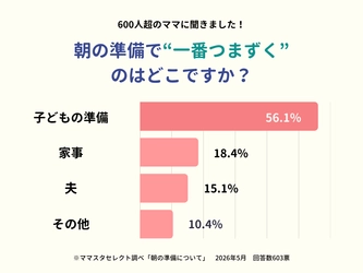 【ママスタセレクト】朝はなぜこんなにバタバタするのか？“つまずきポイント”を調査【ママスタアンケート】
