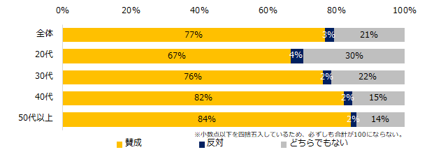 【図13】官公庁・自治体などで、公務員資格取得者以外の外部人材を登用することについて、 賛否を教えてください。（年代別）