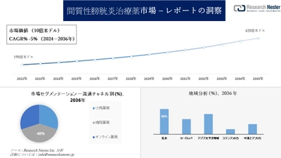 間質性膀胱炎治療薬市場調査の発展、傾向、需要、成長分析および予測2024―2036年