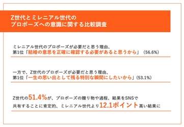 【6月2日の「プロポーズの日」を前に、 ミレニアル世代とZ世代の価値観を比較！】　 ミレ二アル世代の理想のプロポーズ第1位は 「日常に寄り添ったシンプルなもの」、Z世代は・・？