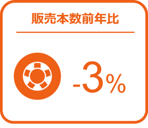 タイヤの販売は前年を下回るも、バッテリーは前年比12％増の伸長 ー2024年10月の自動車用タイヤ・エンジンオイル・バッテリー販売速報ー