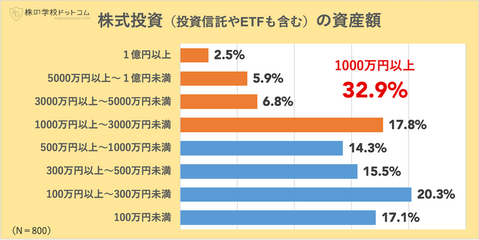 株式投資の資産額