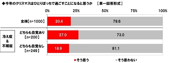 今年のクリスマスはひとりぼっちで過ごすことになると思うか