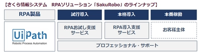 さくら情報システムが企業の業務効率化・コスト削減を目指して UiPathを利用したRPAソリューション 「SakuRobo」の提供を開始