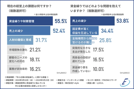 【中小企業の資金繰り】「売上の減少」「高い固定費」「融資が困難」といった問題を抱えている経営者が多い