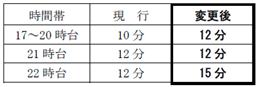 夕ラッシュ時間帯以降