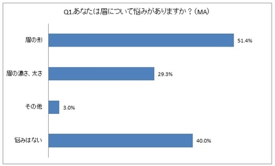 8割以上が眉に悩みを抱えている。内、3人に1人が 眉メイクの仕上がりに不満を持っていると回答！ Kパレットが眉メイクに関する調査を発表