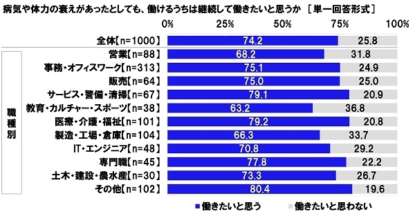 病気や体力の衰えがあったとしても、働けるうちは継続して働きたいと思うか