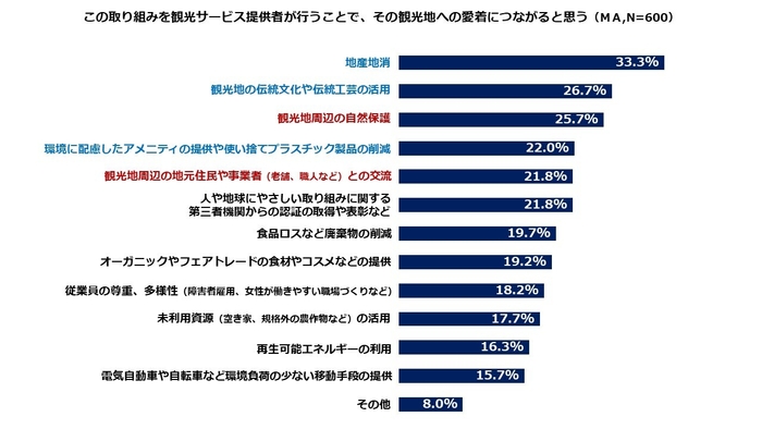 図4： 観光地への愛着につながる「人や地球にやさしい取り組み」