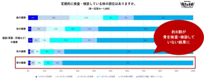 【雪印メグミルク「骨の健康」への意識調査を実施】 気を配れていない身体の部位の第１位は「骨」