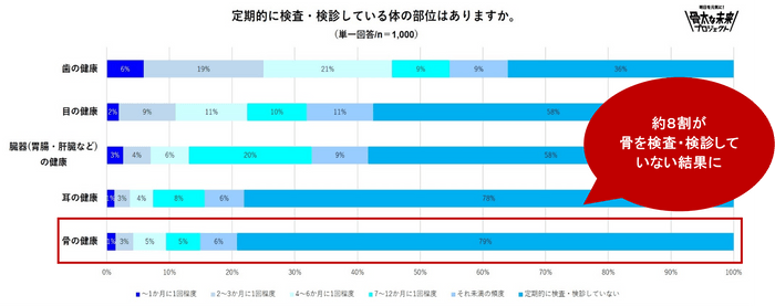 定期的に検査・検診している体の部位