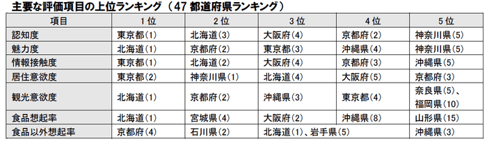 主要な評価項目の上位ランキング(47都道府県ランキング)