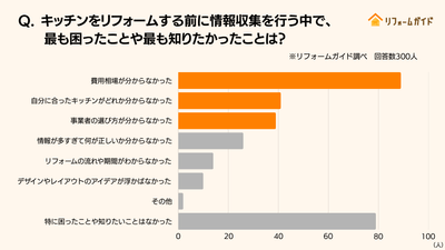 キッチンをリフォームする前に情報収集を行う中で、最も困ったことや最も知りたかったこと